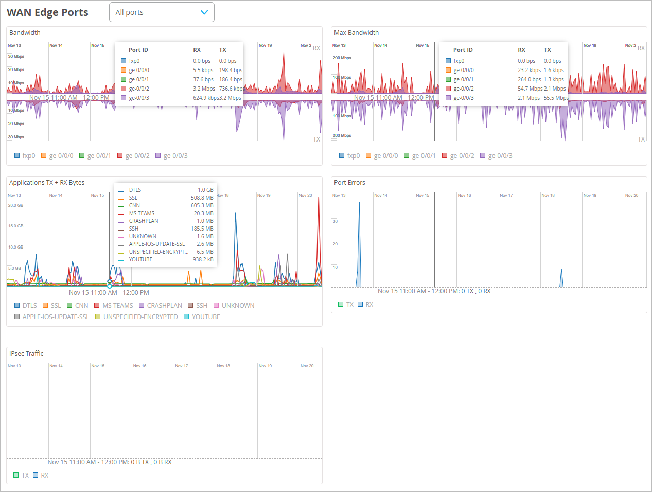 Network dashboard showing WAN edge port data with graphs for bandwidth usage, max bandwidth, application data usage, port errors, and IPsec traffic over time.