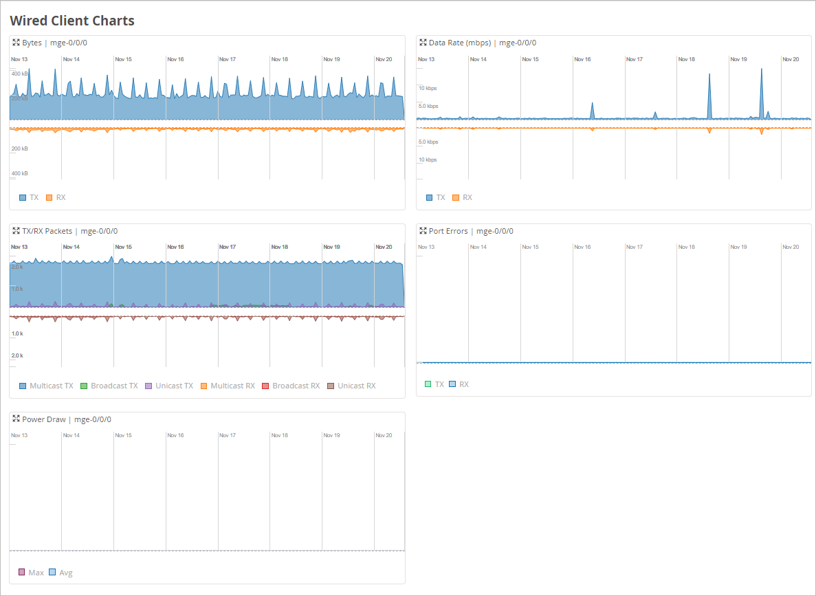 Dashboard showing network metrics for interface mge-0/0/0 from Nov 13 to Nov 20: TX/RX bytes, data rate in mbps, TX/RX multicast, broadcast and unicast packets, TX/RX port errors (none), and power draw (no data).