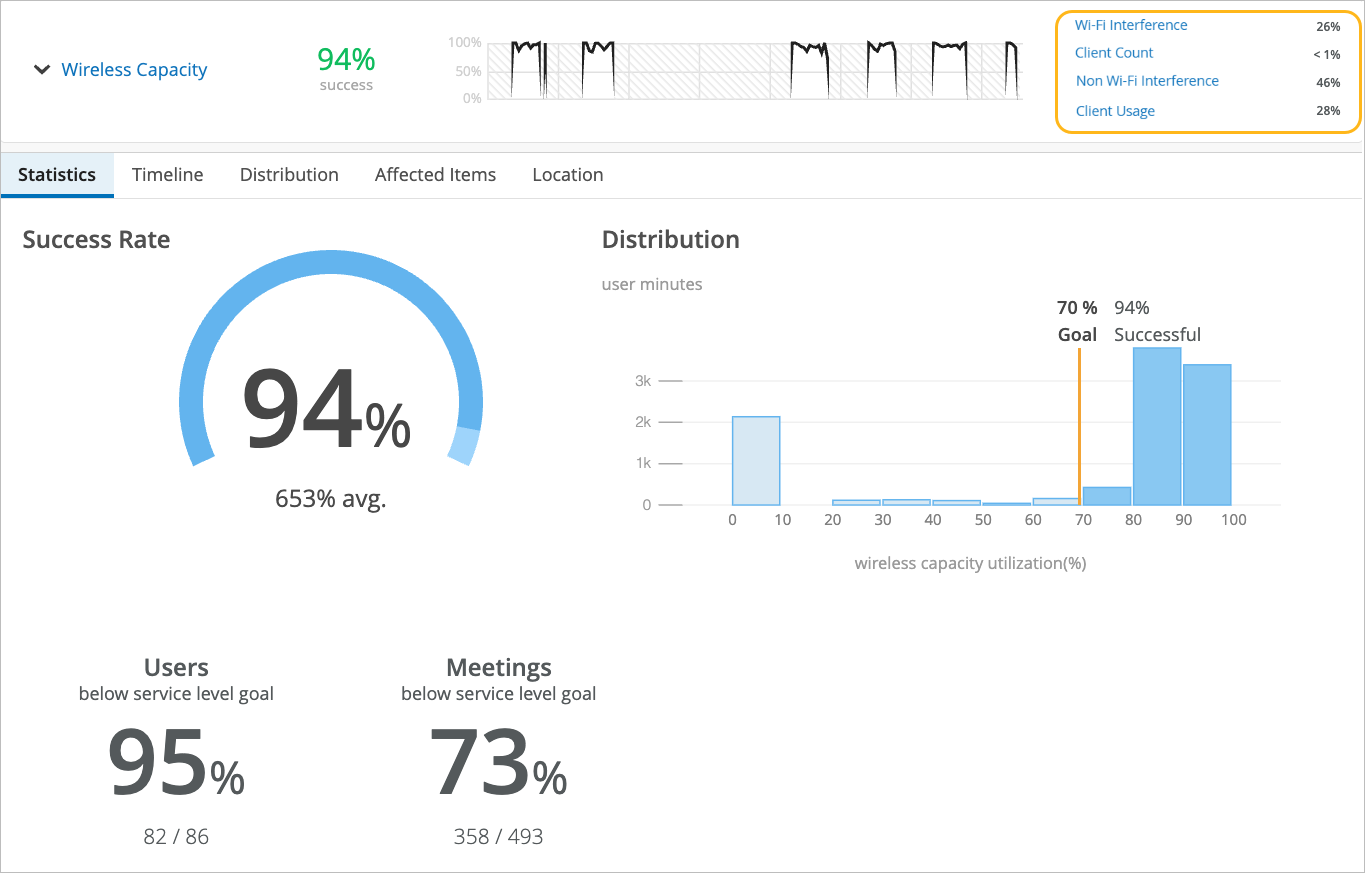 Dashboard showing wireless capacity statistics: Success rate 94 percent, average utilization 653 percent, line graph of capacity over time, main factors include Wi-Fi interference 26 percent, non-Wi-Fi interference 46 percent, client usage 28 percent. Most utilization below 10 percent, goal 70 percent utilization marked. Users below service level goal 95 percent, meetings below goal 73 percent. Insights highlight network performance and areas for improvement.