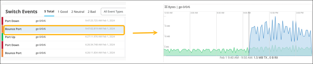 Network monitoring interface showing switch events categorized as Good, Neutral, or Bad with event types like Port Down and Bounce Port. A graph on the right displays network traffic for port ge-0/0/6, highlighting Bounce Port activity over time.