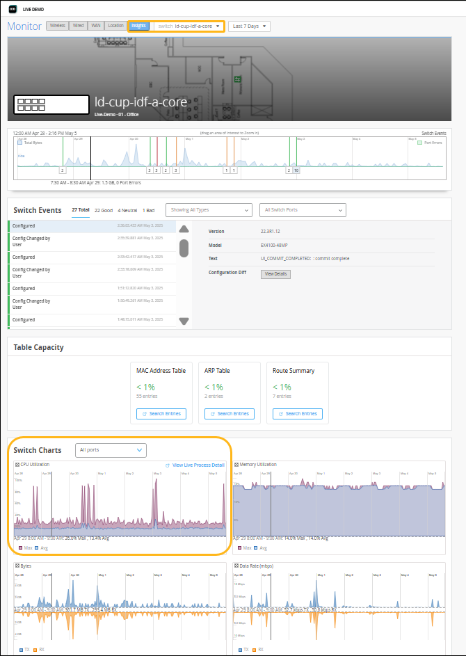 Network monitoring dashboard for switch ld-cup-idf-a-core; timeline graph of 7-day traffic, events list, table capacity under 1percent, CPU and memory utilization, bytes, and data rate charts.