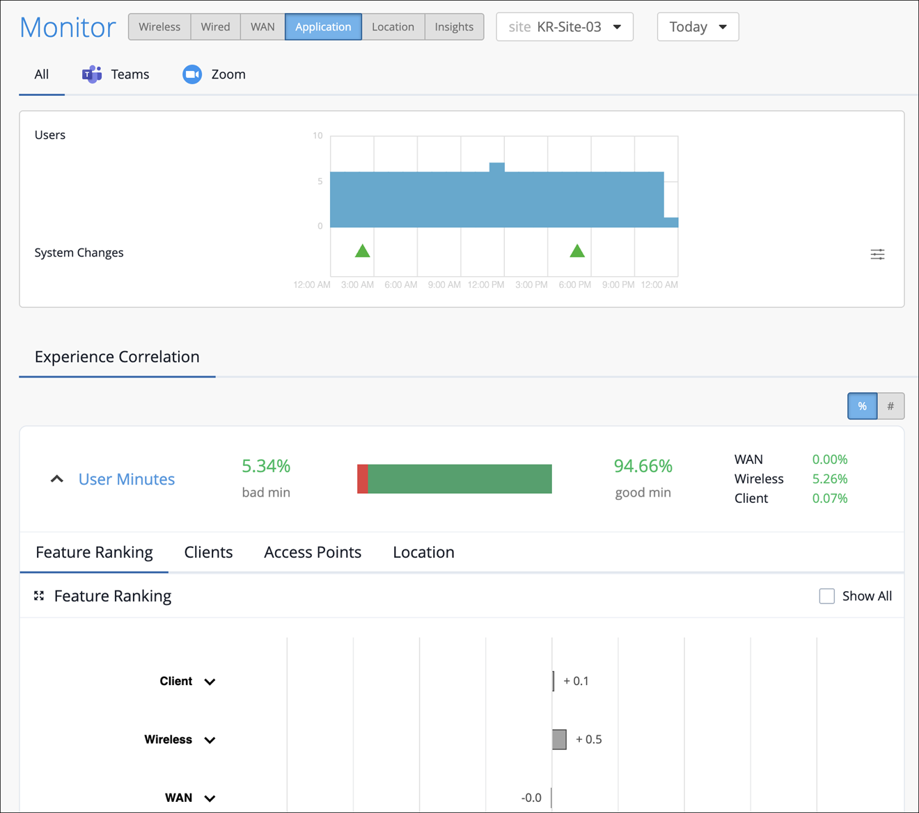 Monitoring dashboard with tabs for categories like Wireless and Wired, filters for site and time range, bar graph of user activity, green triangles for system changes, user experience metrics showing 5.34 percent bad minutes and 94.66 percent good minutes, issue breakdown by WAN, Wireless, and Client, and ranked features impacting performance.