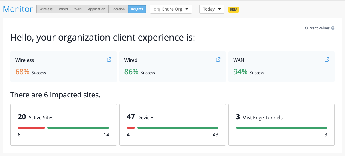 Dashboard interface for monitoring network performance; wireless 68 percent, wired 86 percent, WAN 94 percent, 6 impacted sites, BETA phase.