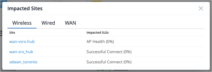 Dialog box titled Impacted Sites with three tabs: Wireless, Wired, and WAN. Wireless tab shows a table listing sites wan-vsrx-hub, wan-srx_hub, and sdwan_toronto with impacted SLEs AP Health 0 percent and Successful Connect 0 percent.