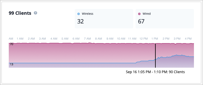 Graph showing network client connections from 1 AM to 4 PM, with 32 wireless clients in blue and 67 wired clients in pink at 1:05 PM, totaling 90 connections.