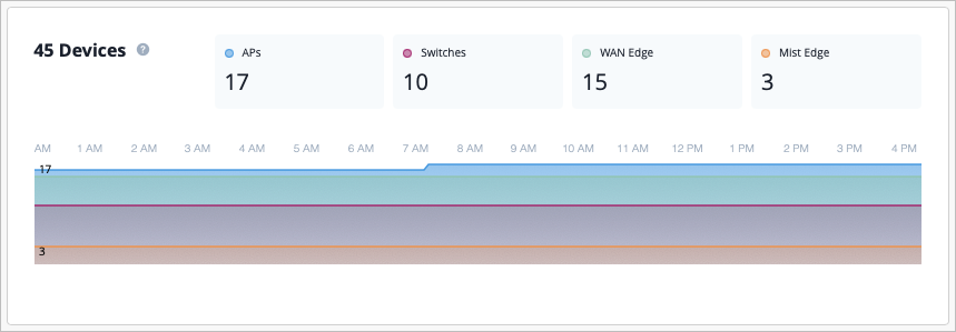 Dashboard showing 45 network devices categorized as APs 17, Switches 10, WAN Edge devices 15, Mist Edge devices 3, with a time-based graph from 12 AM to 4 PM displaying device counts by type using distinct colors.