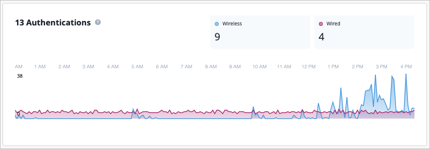 Graph showing authentication data over time with 13 total authentications: 9 wireless and 4 wired. Wireless authentications increased after 12 PM; wired remained steady.