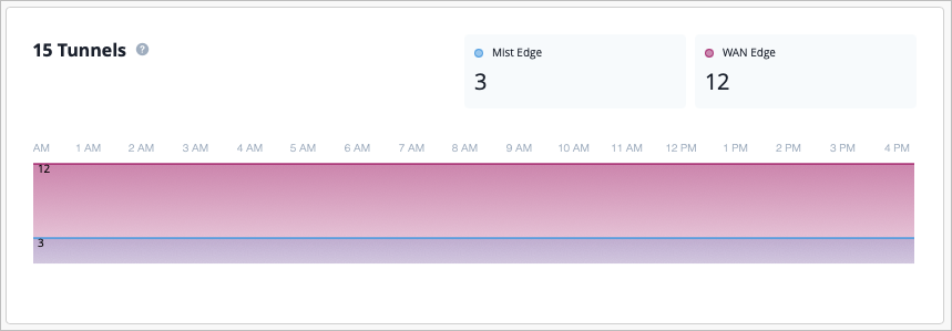 Graph showing 15 network tunnels over time; 3 Mist Edge in blue and 12 WAN Edge in pink, from 12 AM to 4 PM.
