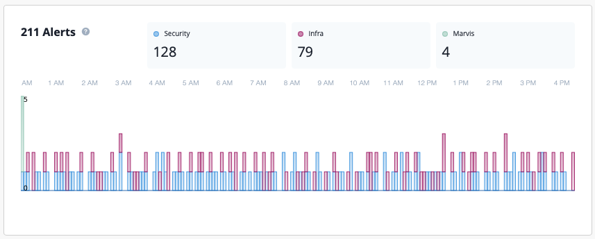 Dashboard showing 211 alerts categorized as Security 128 in blue, Infra 79 in pink, Marvis 4 in green, with a bar chart displaying alert distribution from 1 AM to 4 PM.