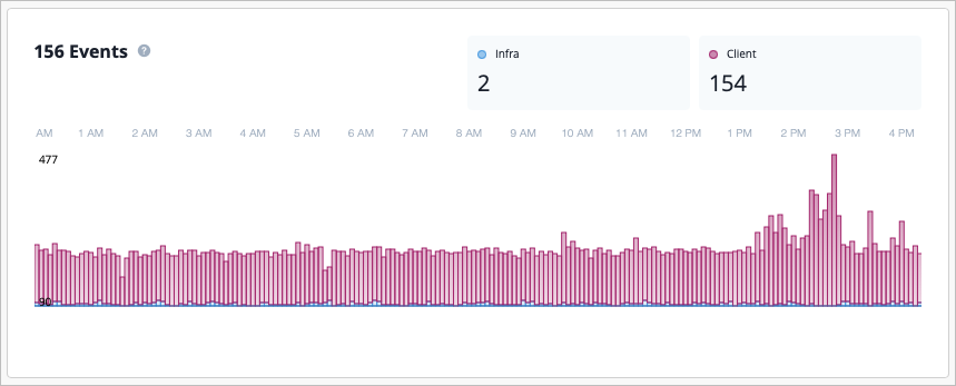 Bar chart showing 156 events from 12 AM to 4 PM. Client events in pink peak at 154 around 3 PM. Infra events in blue remain minimal at 2 throughout.