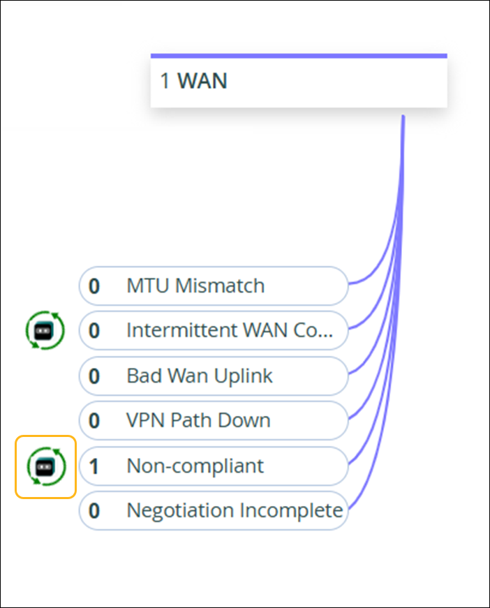 Network monitoring interface showing WAN connection status. Non-compliant issue highlighted with 1 occurrence; others show 0 occurrences.