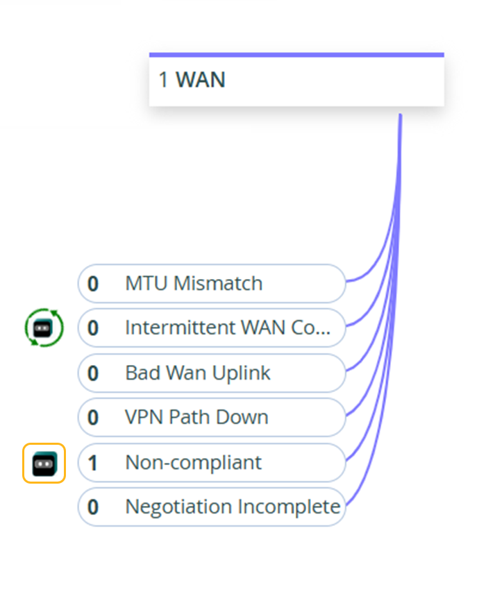 WAN status interface showing potential issues: MTU Mismatch 0, Intermittent WAN Connectivity 0, Bad WAN Uplink 0, VPN Path Down 0, Non-compliant 1, Negotiation Incomplete 0. Non-compliant issue highlighted.