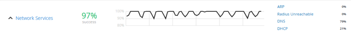 Network services dashboard showing 97 percent success rate. Line graph ranges between 90 and 100 percent over time. Metrics: ARP 0 percent, Radius Unreachable 0 percent, DNS 79 percent, DHCP 21 percent.