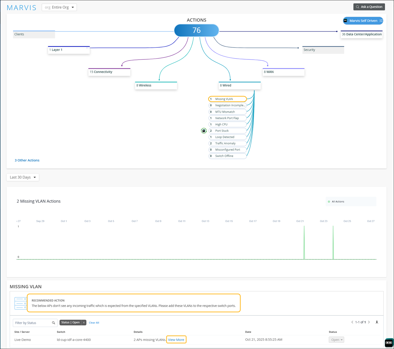 AI-driven network dashboard summarizing 76 actions across areas like Layer 1, Connectivity, Wireless, Wired, WAN, and Security. Highlights 2