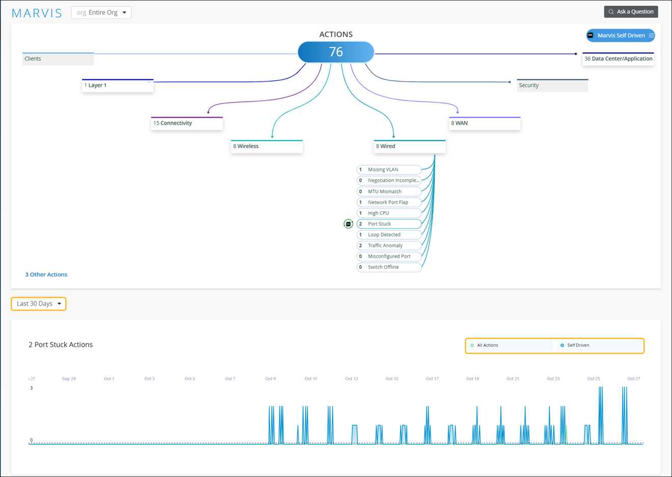 Marvis dashboard showing network actions overview with 76 total issues categorized by Clients, Layer 1, Connectivity, Wireless, Wired, WAN, Security, and Data Center/Application. Includes a time filter, trends graph for Port Stuck Actions, and buttons for automated troubleshooting and queries.