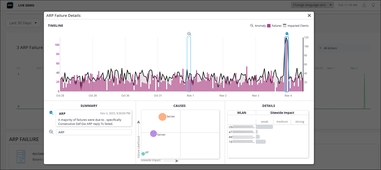 Dashboard showing ARP failure timeline from October 28 to November 4, majority failures due to Consecutive Def-Gw ARP reply Tx failed, causes include Server and AP, and sitewide WLAN impacts listed as weak, medium, or strong.