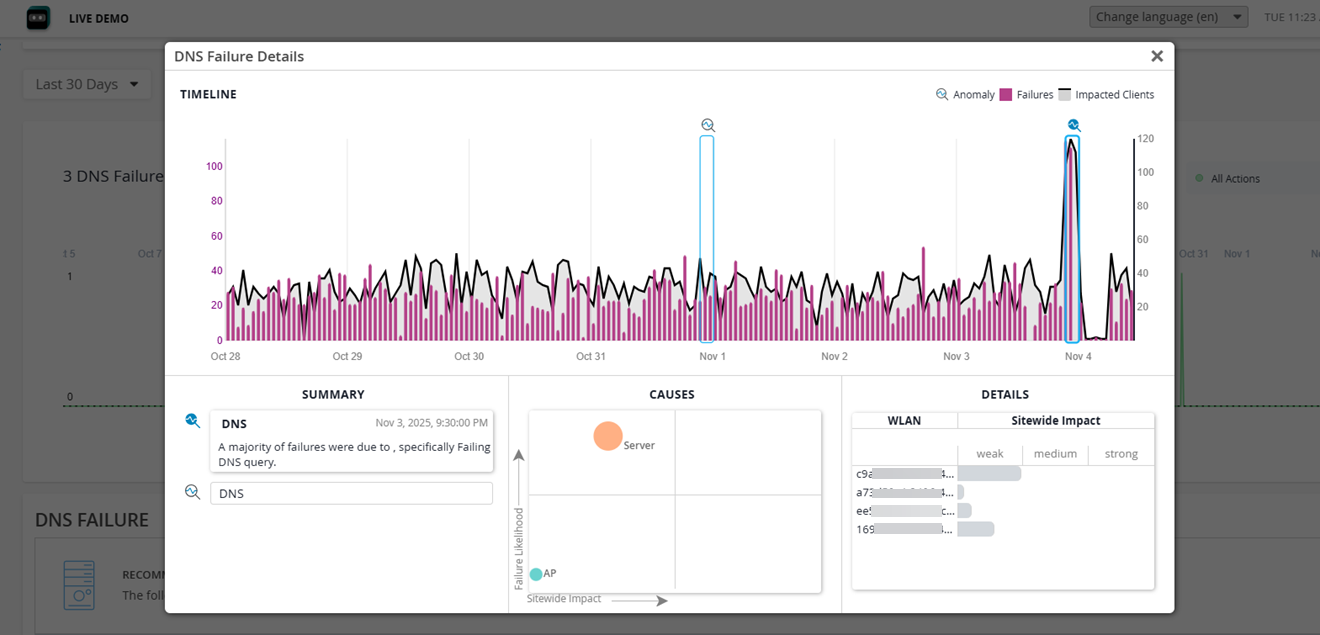 DNS failure analysis dashboard showing timeline graph with pink peaks for failures, summary of failing DNS queries, quadrant chart highlighting server as a major cause, and details on WLANs and sitewide impact levels.