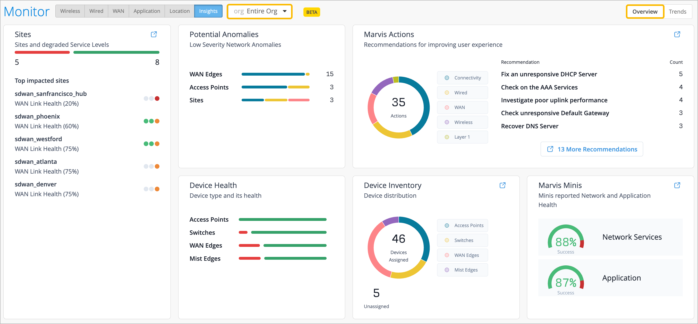 Dashboard interface for network monitoring showing sites with degraded service levels, network anomalies, recommendations for user experience improvement, device health, device inventory distribution, and network application health success percentages.