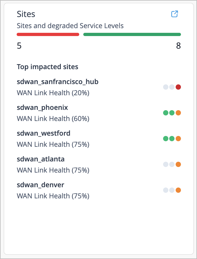 Dashboard showing Sites and Service Levels. 5 sites degraded and 8 healthy. Top impacted sites: sdwan_sanfrancisco_hub at 20 percent health with red indicator; sdwan_phoenix at 60 percent health with green indicator; sdwan_westford at 75 percent health with green indicator; sdwan_atlanta and sdwan_denver at 75 percent health with orange indicators.