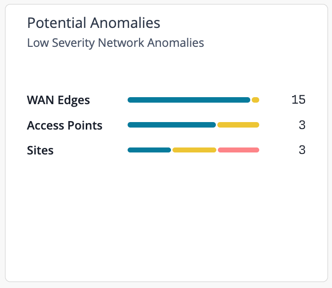 Dashboard titled Potential Anomalies with subtitle Low Severity Network Anomalies showing 15 WAN Edge anomalies, 3 Access Point anomalies, and 3 Site anomalies categorized by severity levels using blue, yellow, and red bars.