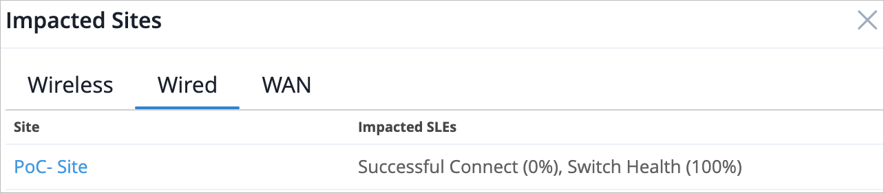Table titled Impacted Sites with tabs Wireless, Wired selected, and WAN. Columns Site and Impacted SLEs. Entry PoC-Site lists Successful Connect 0 percent and Switch Health 100 percent. Network monitoring dashboard showing SLE status for PoC-Site.