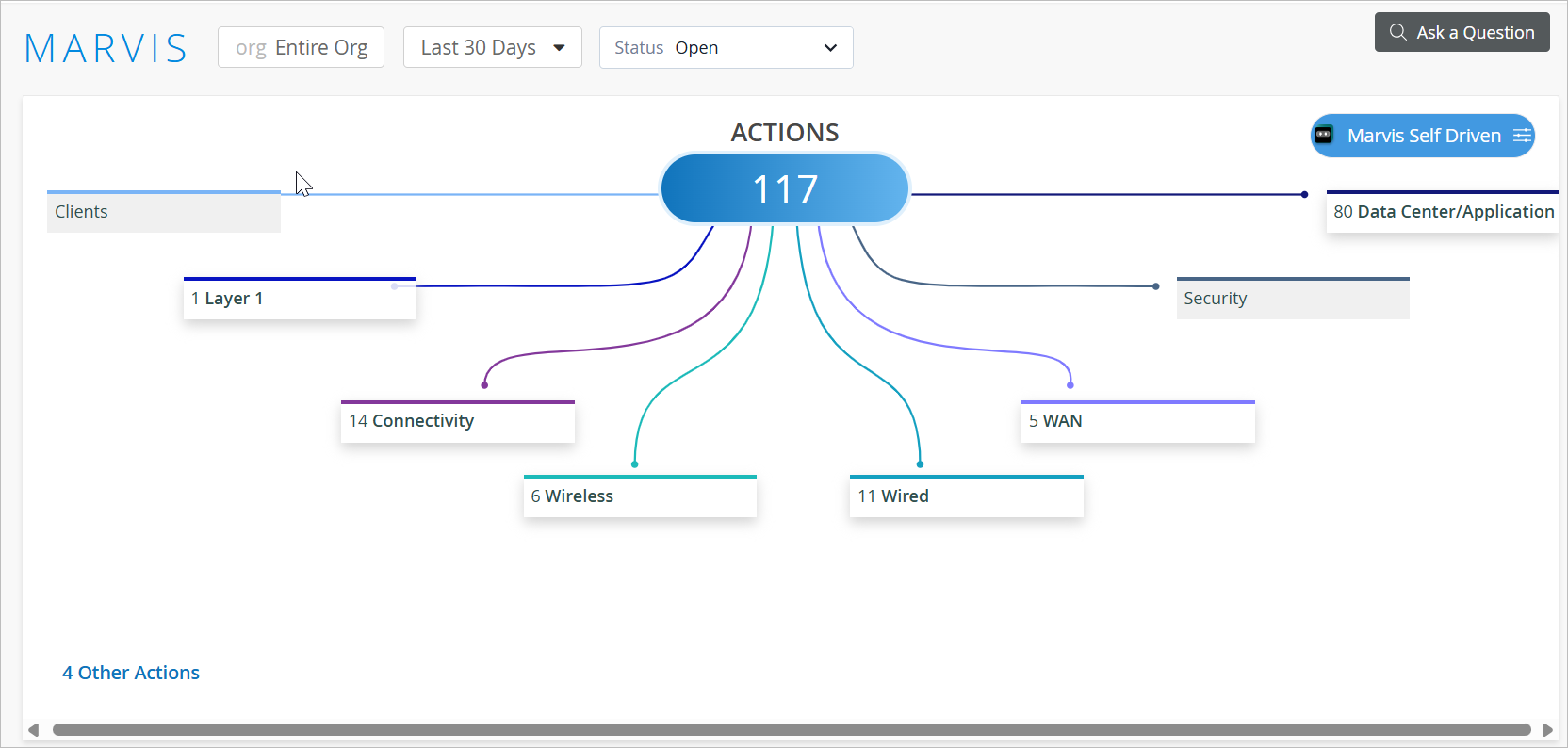 Marvis Actions Dashboard showing 117 recommended actions categorized into Clients, AP, Switch, WAN Edge, Data Center/Application, and Security to optimize network performance.