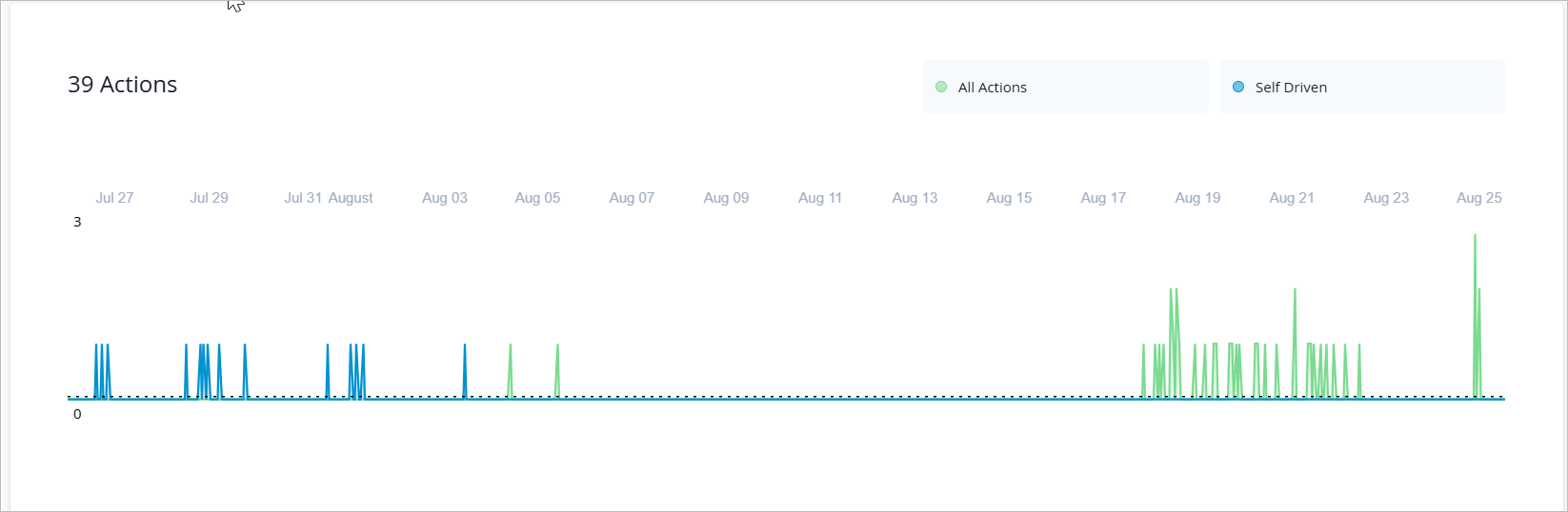 Line graph showing 39 actions over 30 days with spikes on specific days. X-axis: July 27 to August 27. Y-axis: Actions, max 6 per day.