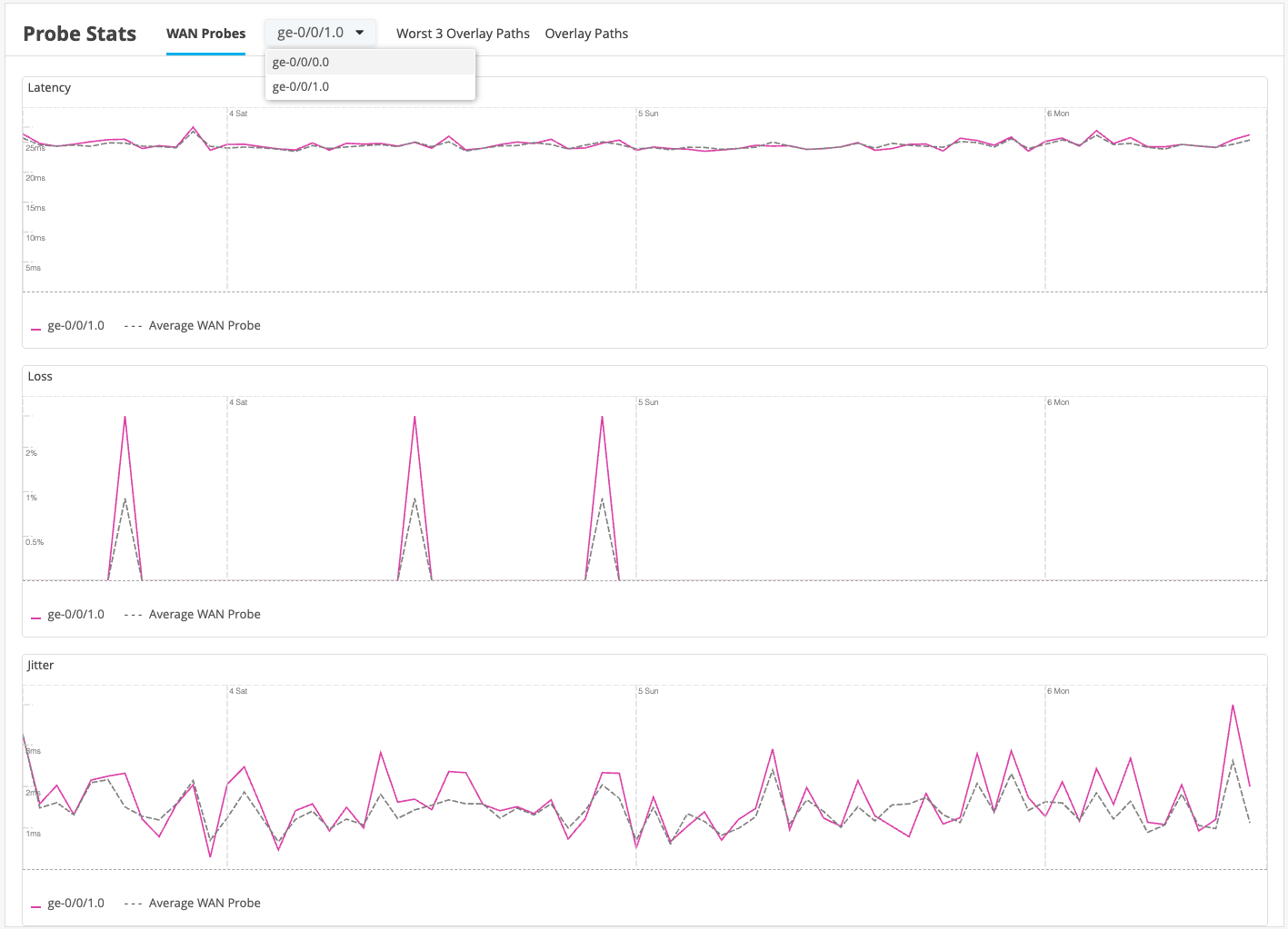 Network performance dashboard showing Probe Stats for WAN Probes with graphs for latency, loss, and jitter over time, highlighting trends and fluctuations.