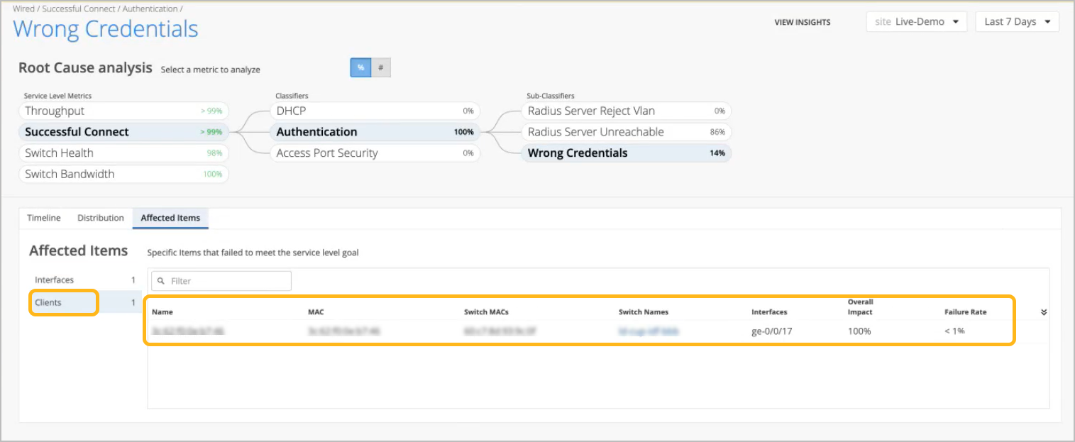 Network troubleshooting dashboard showing root cause analysis for Wrong Credentials under Wired Authentication, with 14 percent impact and 100 percent overall client impact.