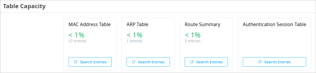 Table Capacity dashboard showing MAC Address Table with 52 entries, ARP Table with 1 entry, Route Summary with 5 entries, and Authentication Session Table with no data, all with Search Entries buttons. Usage is under 1 percent for all except Authentication Session Table.