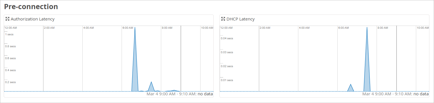Dashboard with two line graphs under Pre-connection section. Authorization Latency graph shows a peak at 6:00 AM. DHCP Latency graph shows a small peak at 6:00 AM. Time range is midnight to 10:00 AM. Note at bottom states Mar 4 9:00 AM - 9:10 AM no data.