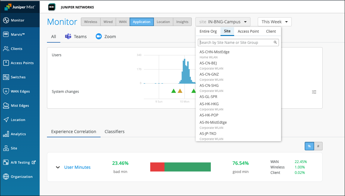Juniper Mist dashboard screenshot showing network monitoring and analytics for wireless, wired, WAN, and application performance. Includes navigation panel, site selection dropdown, user activity histogram, and experience metrics like user minutes and performance breakdowns.