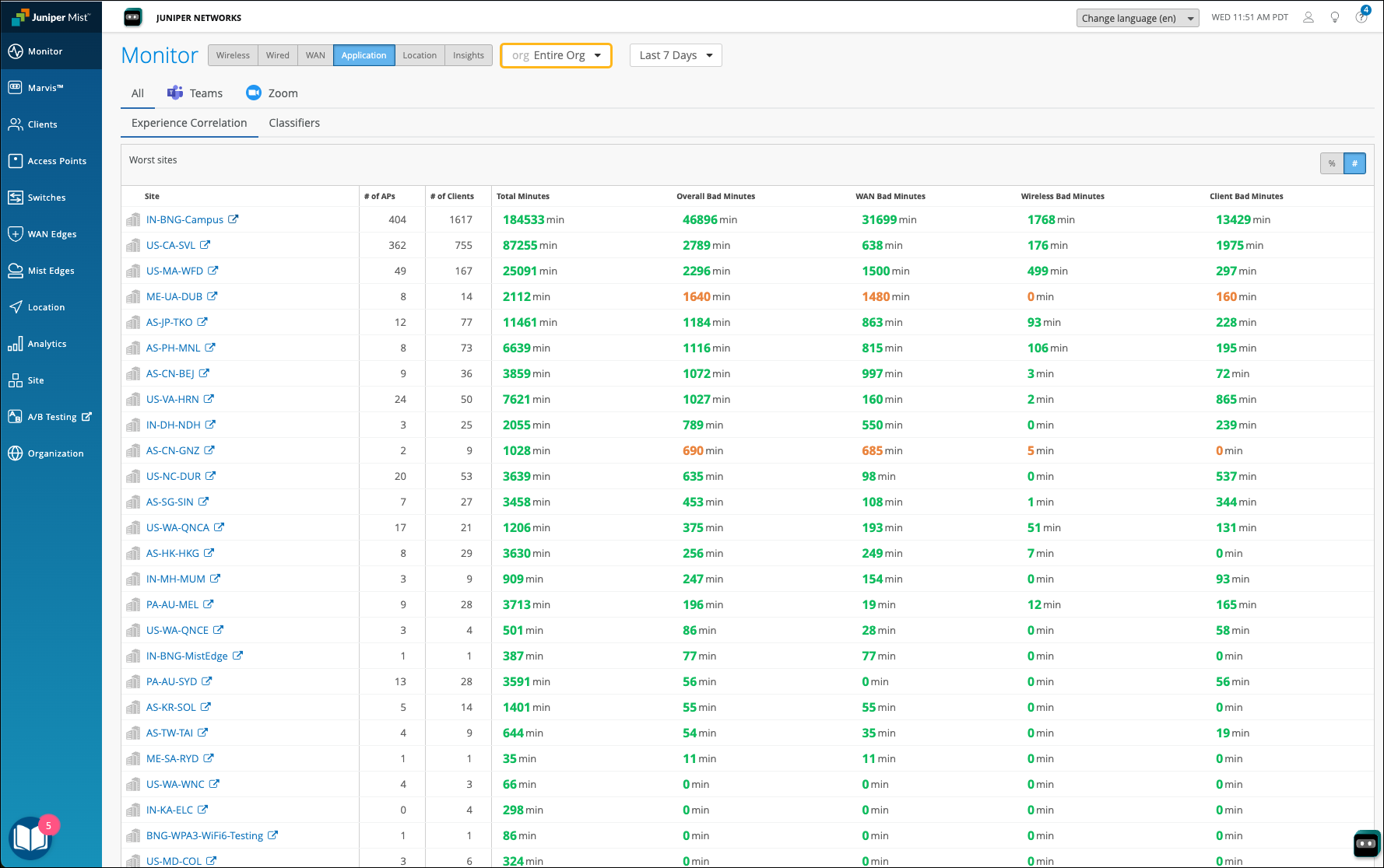 Juniper Networks Mist platform dashboard in Monitor section under Application tab showing site metrics table with columns for access points, clients, total minutes, and bad minutes categories. Navigation menu on left includes options like Monitor, Clients, and Analytics. Top bar has filters for organization, time range, language, and user settings.