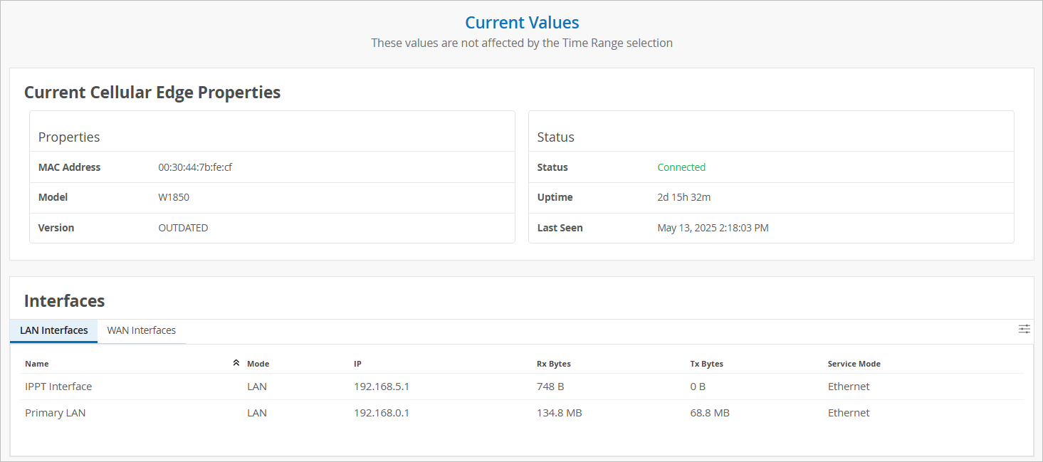 Dashboard showing network device status and properties: MAC 0030447bfecf, Model W1850, Version outdated, Connected, Uptime 2d 15h 32m, Last seen May 13 2025. LAN interfaces IPPT 192.168.5.1 Rx 748B Tx 0B; Primary LAN 192.168.0.1 Rx 134.8MB Tx 68.8MB.