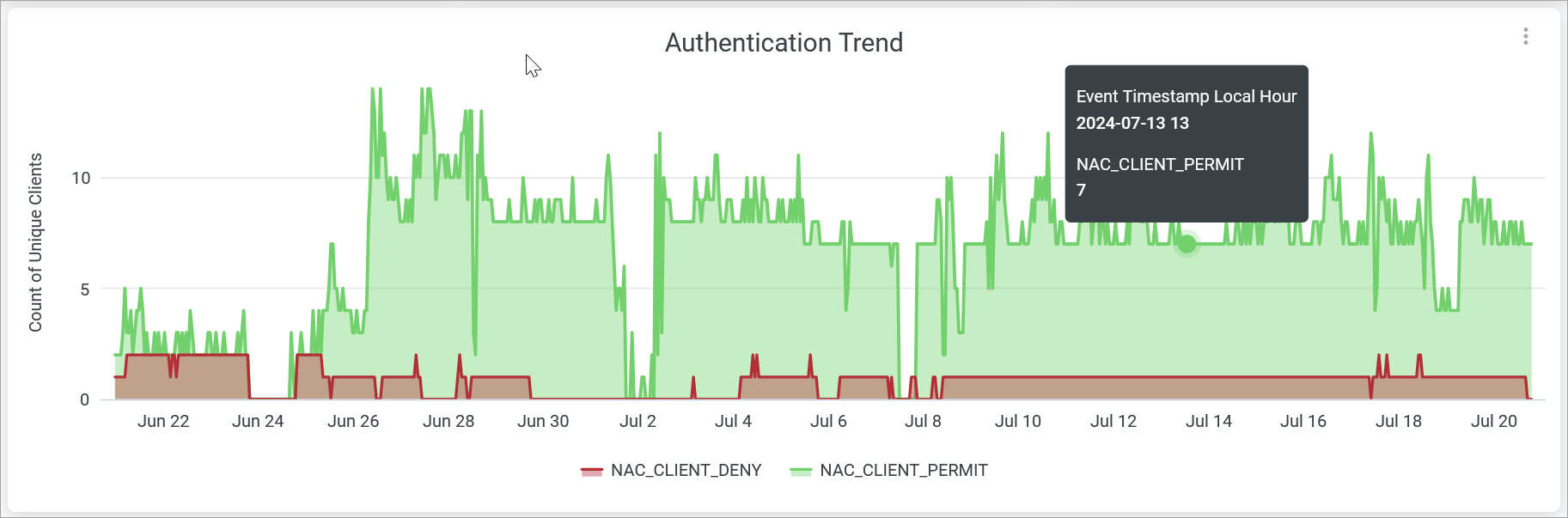 Service-Level Summary
