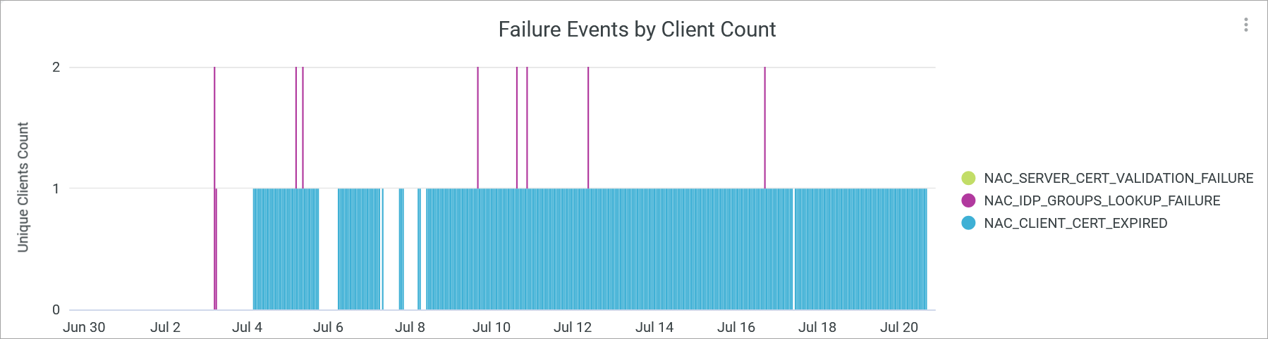 Failure Events by Client Count