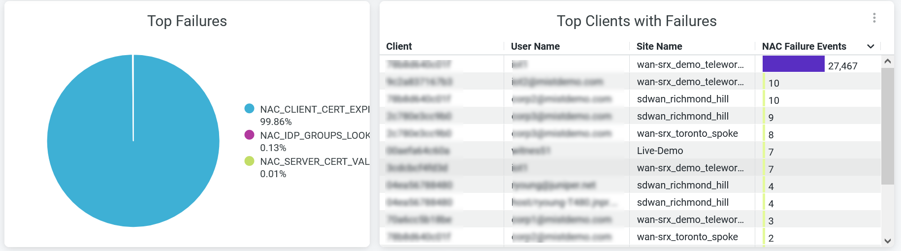 Top Failures and Top Clients with Failures