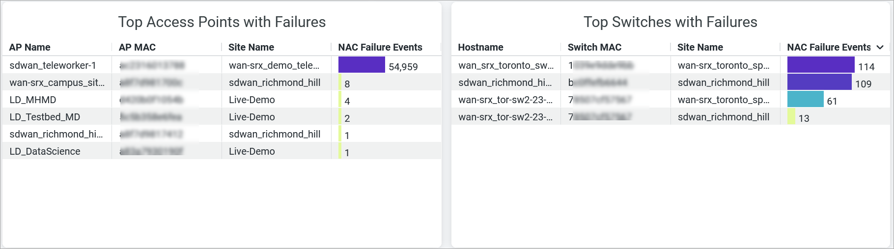 Top Access Points and Switches Failures