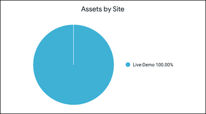 Assets by Site