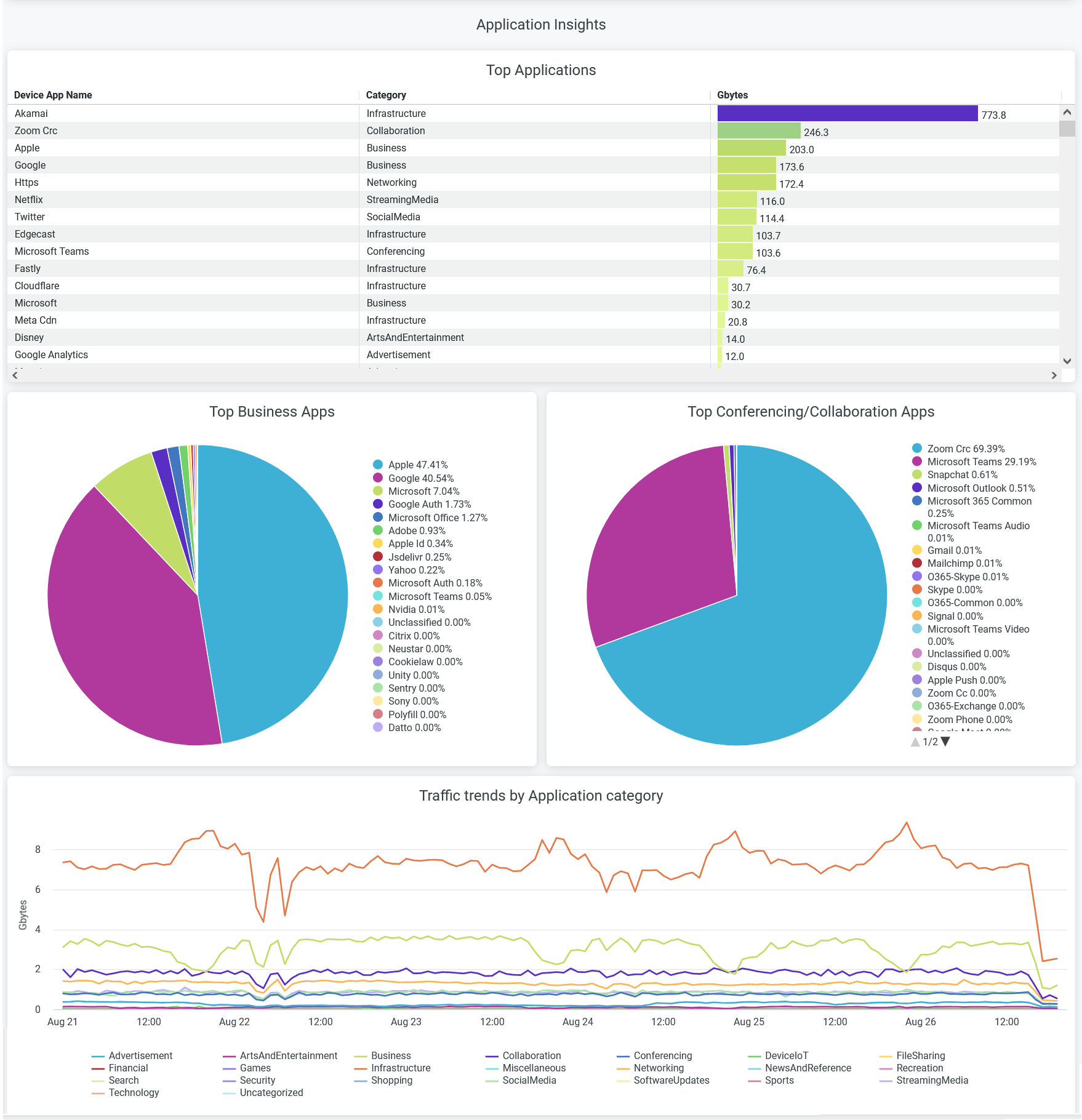 Applications Insights