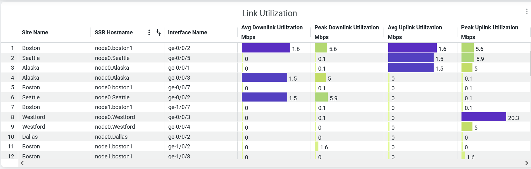 Link Utilization Details