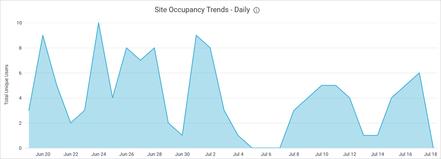 Site Occupancy Trends