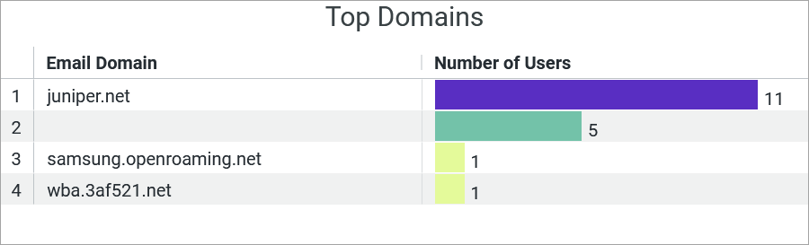 Top Domains