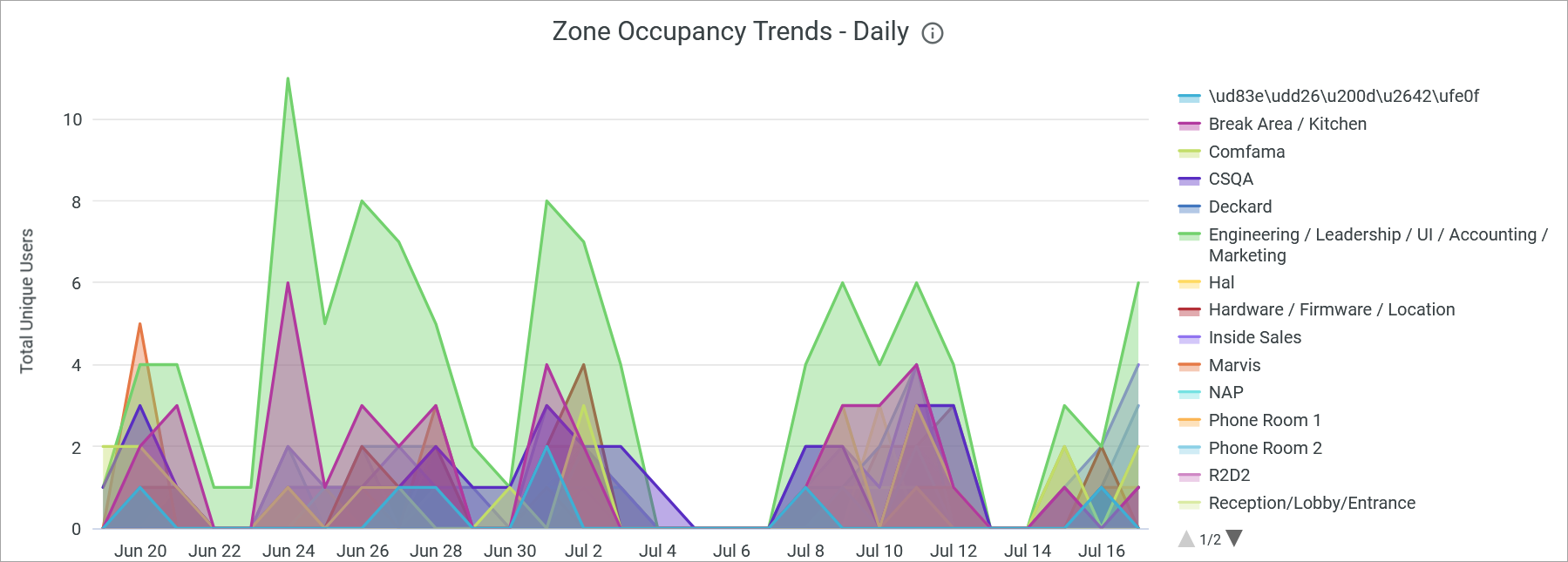 Zone Occupancy Trends