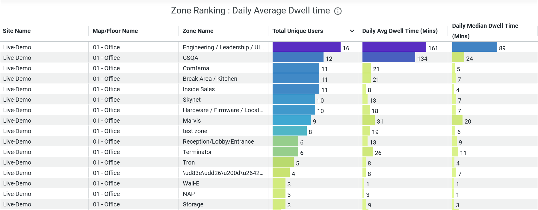 Zone Ranking