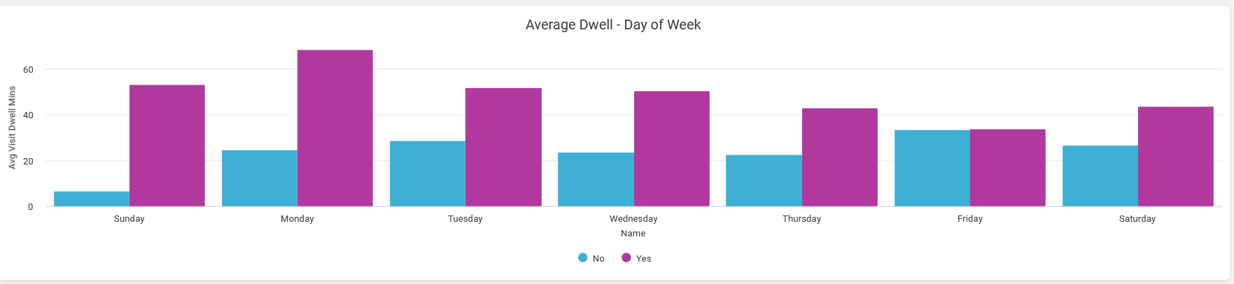 Average Dwell - Day of Week