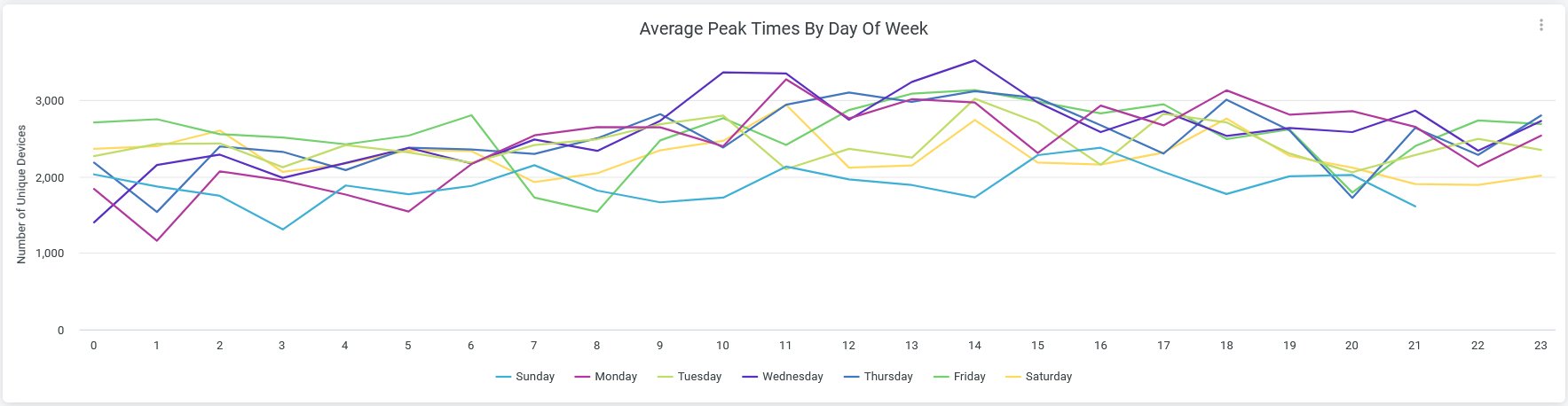 Average Peak Times By Day Of Week