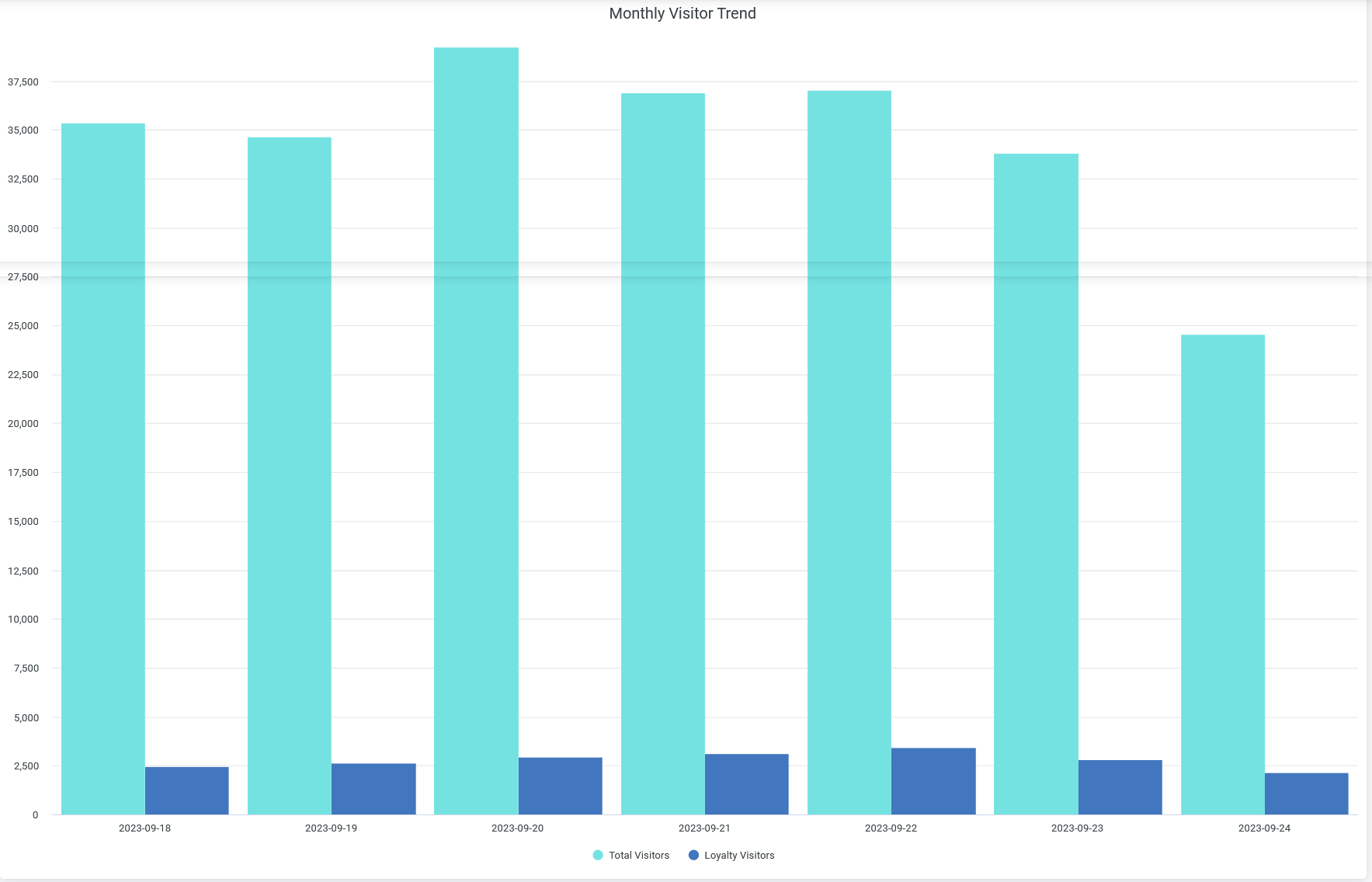 Wireless Client Sessions Trend