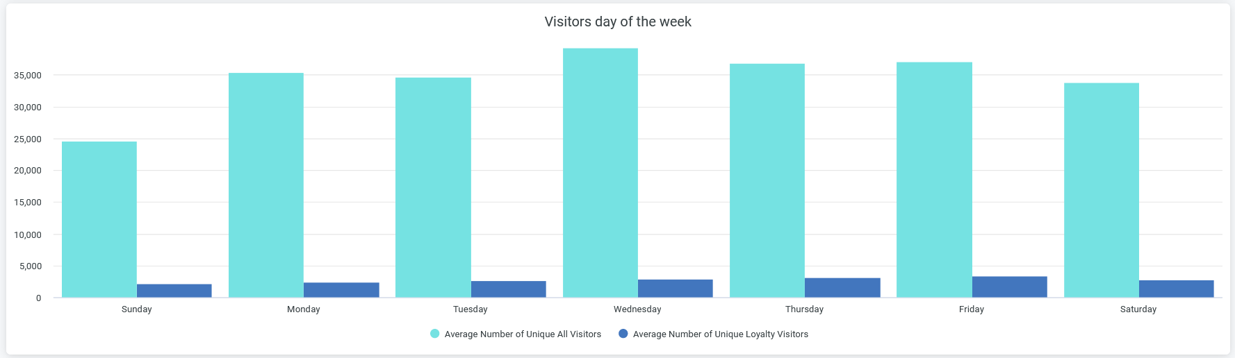 Average Visitors in a Week Day