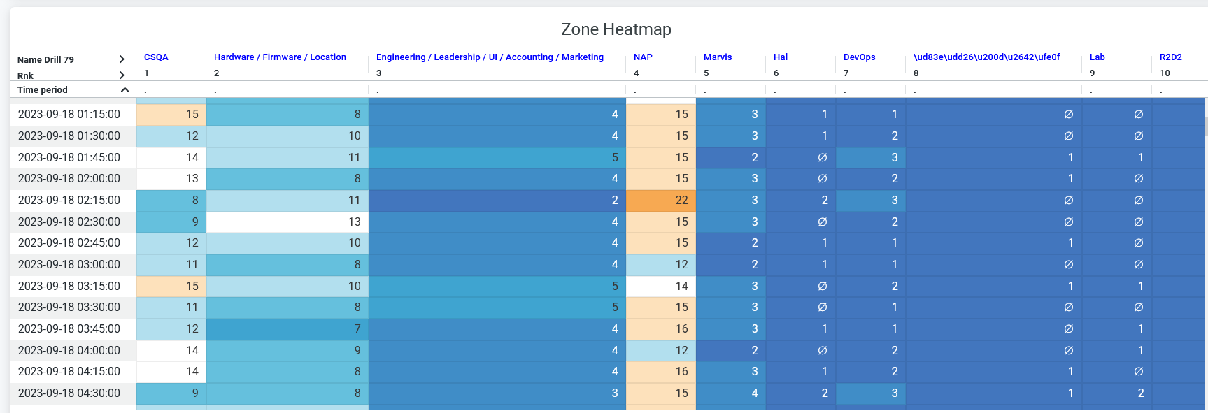 Zone Heatmap